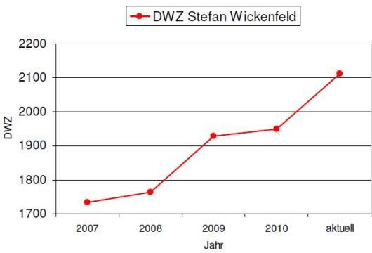 DWZ-Entwicklung Stefan Wickenfeld