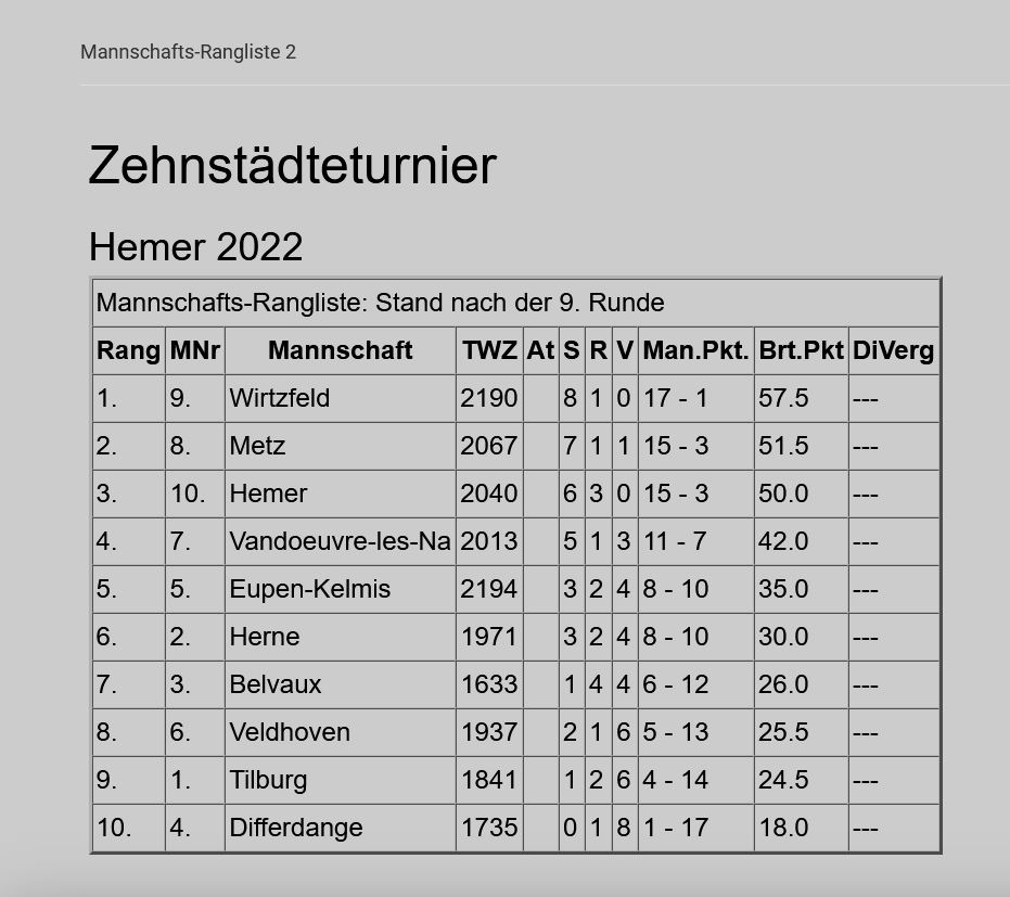 Abschlusstabelle